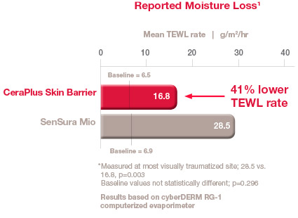 minimizing-tewl-474x277